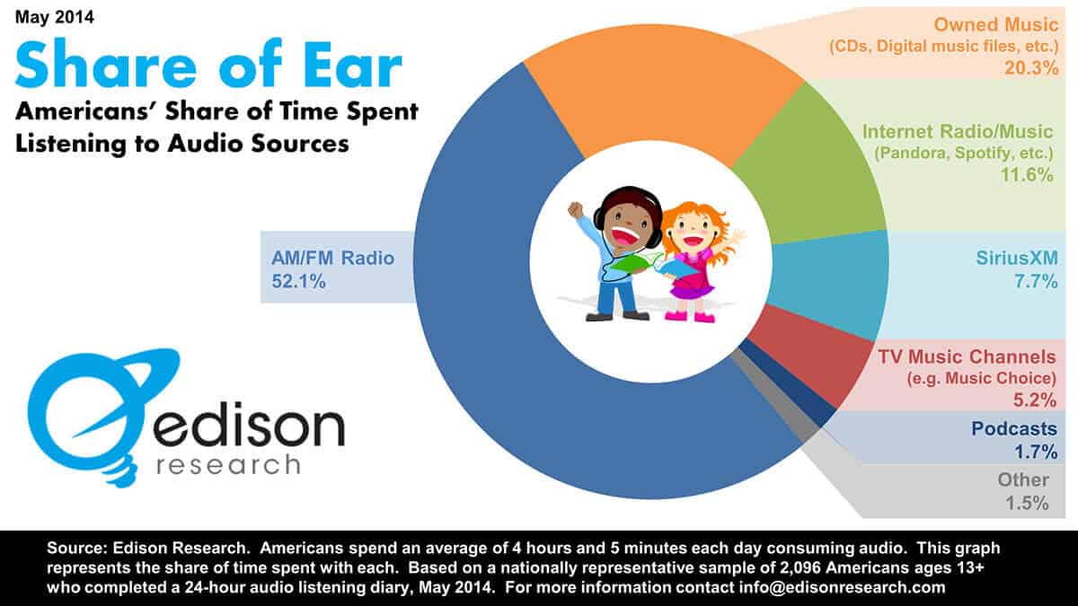 On The Side: Time Spent Listening To Music Each Day